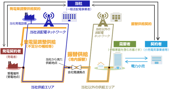 当社の供給区域内で発電し、他社の供給区域で供給を行うイメージ