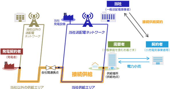 他社の供給区域内で発電し、当社の供給区域で供給を行うイメージ