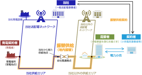 振替供給(地内振替)のイメージ
