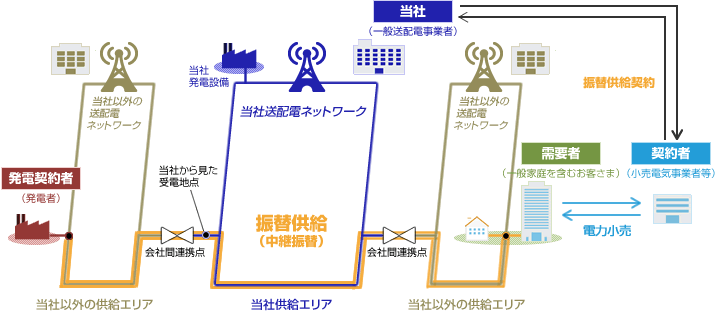 振替供給(中継振分)のイメージ