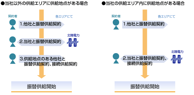 他社と接続供給かつ当社で振替供給、当社と接続供給かつ他社で振替供給