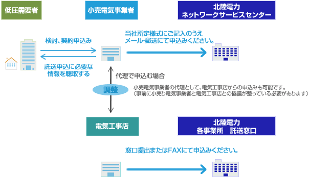 低圧需要における新設・契約変更・設備変更の申込方法