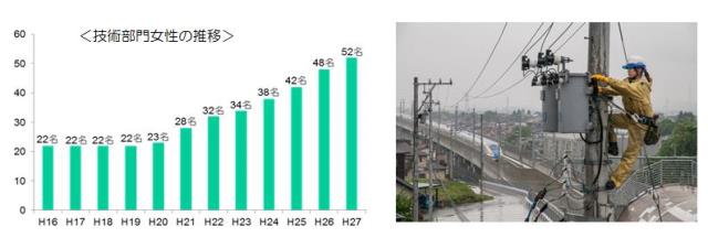 配電部門の女性社員