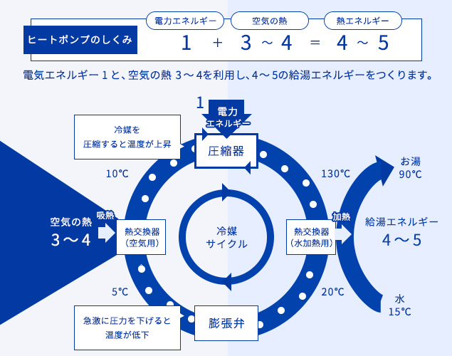 ヒートポンプのしくみ