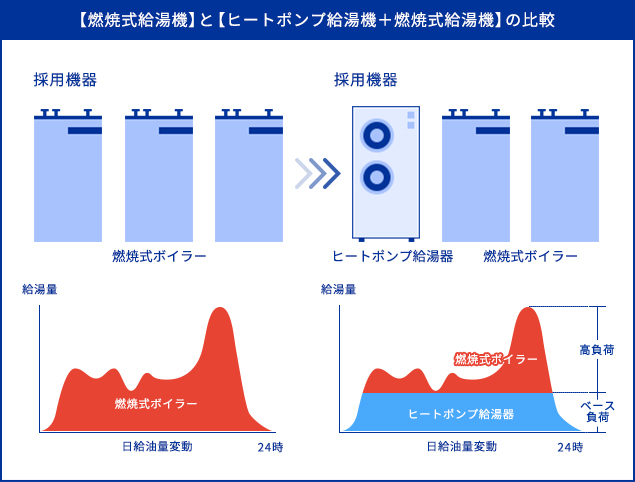 ハイブリッド給湯システム