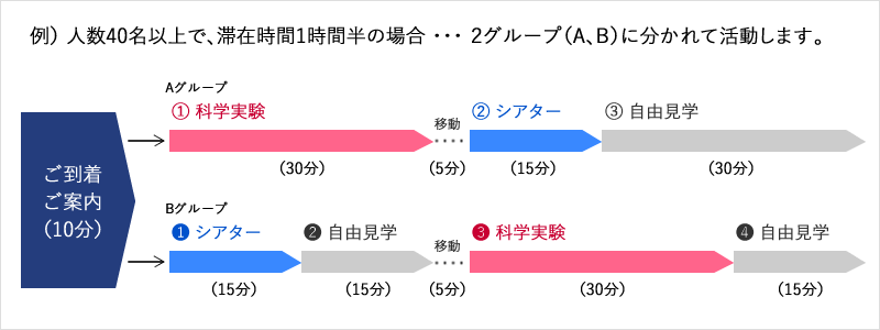 例)人数40名以上で、滞在時間1時間半の場合 ・・・2グループにわかれて活動します。