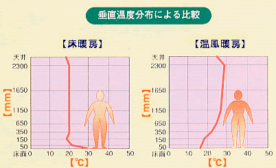 蓄熱式床暖房イメージ3