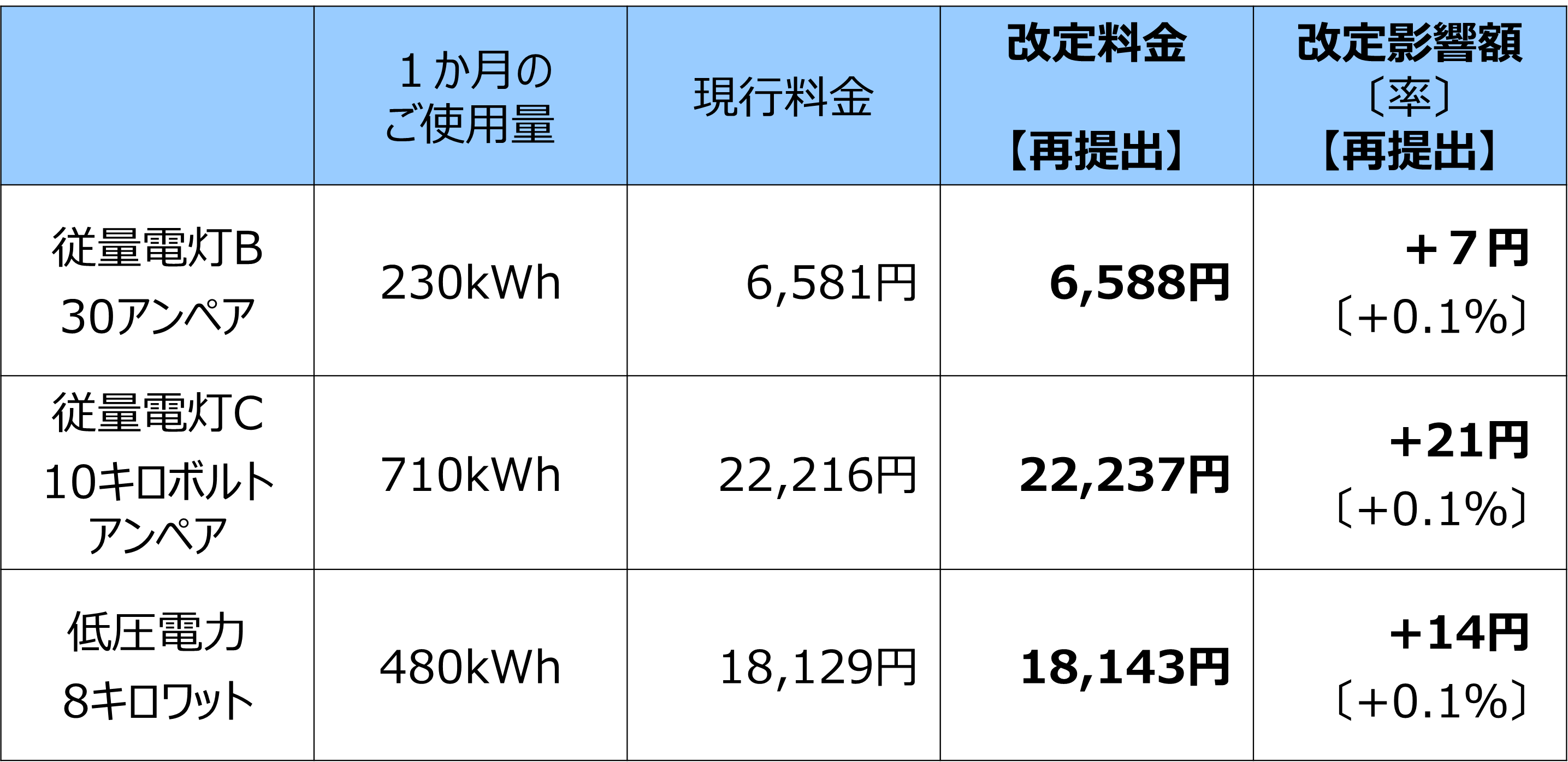 主な規制料金メニューの改定額および改定率