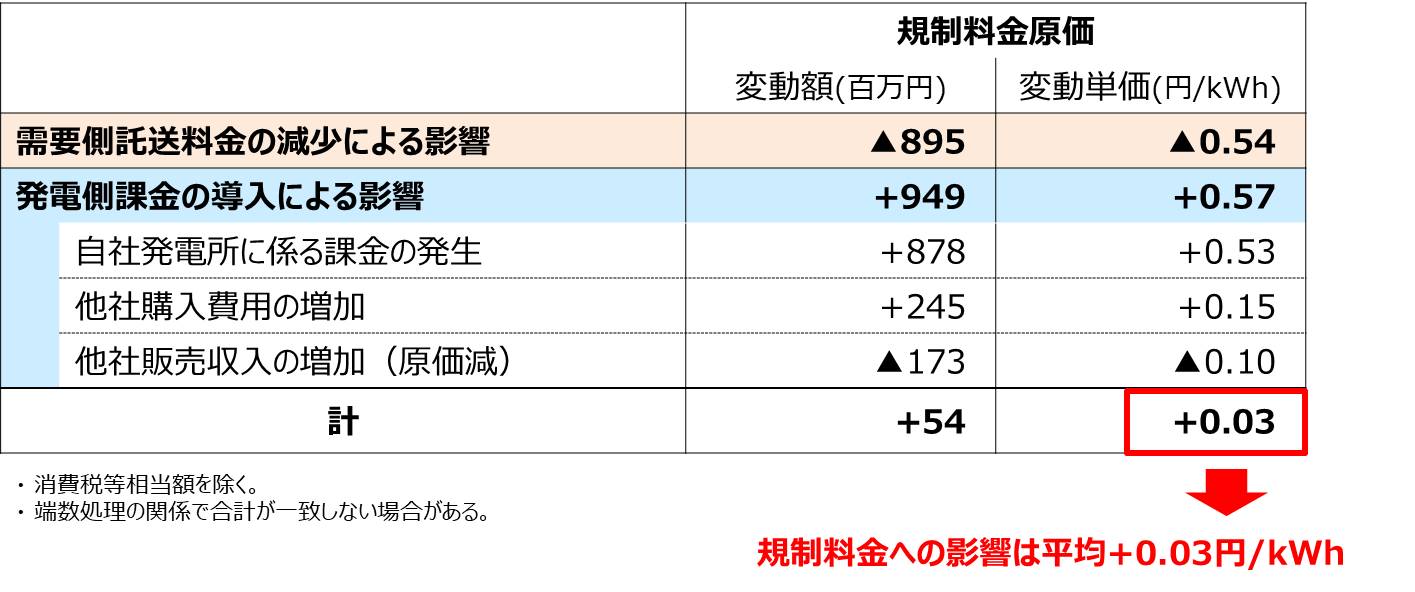 需要側託送料金の減少による影響　発電側課金の導入による影響　規制料金への影響は平均+0.02円/kWh