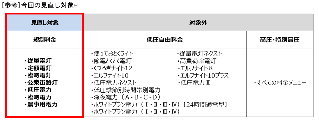 今回の見直し対象　規制料金　従量電灯、定額電灯、臨時電灯、公衆街路灯、低圧電力、臨時電力、農事用電力　低圧自由料金と高圧・特別高圧は改定対象外