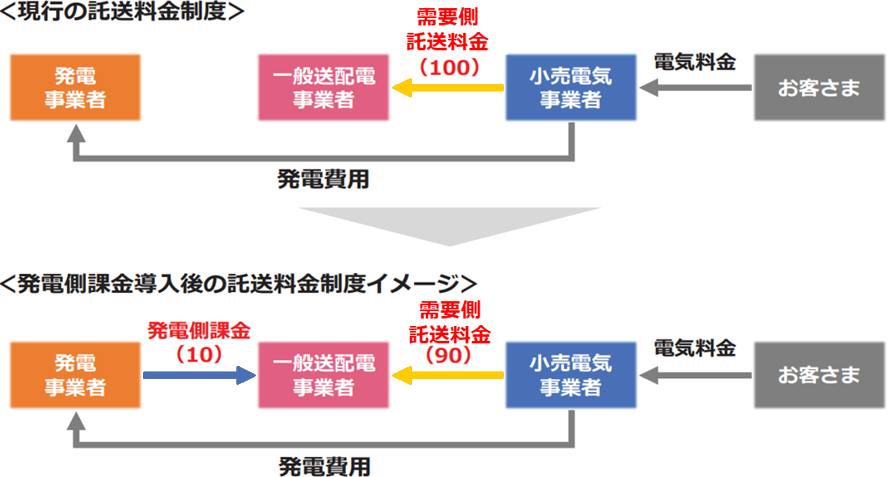 現行の託送料金制度と発電側課金導入後の託送料金制度イメージ