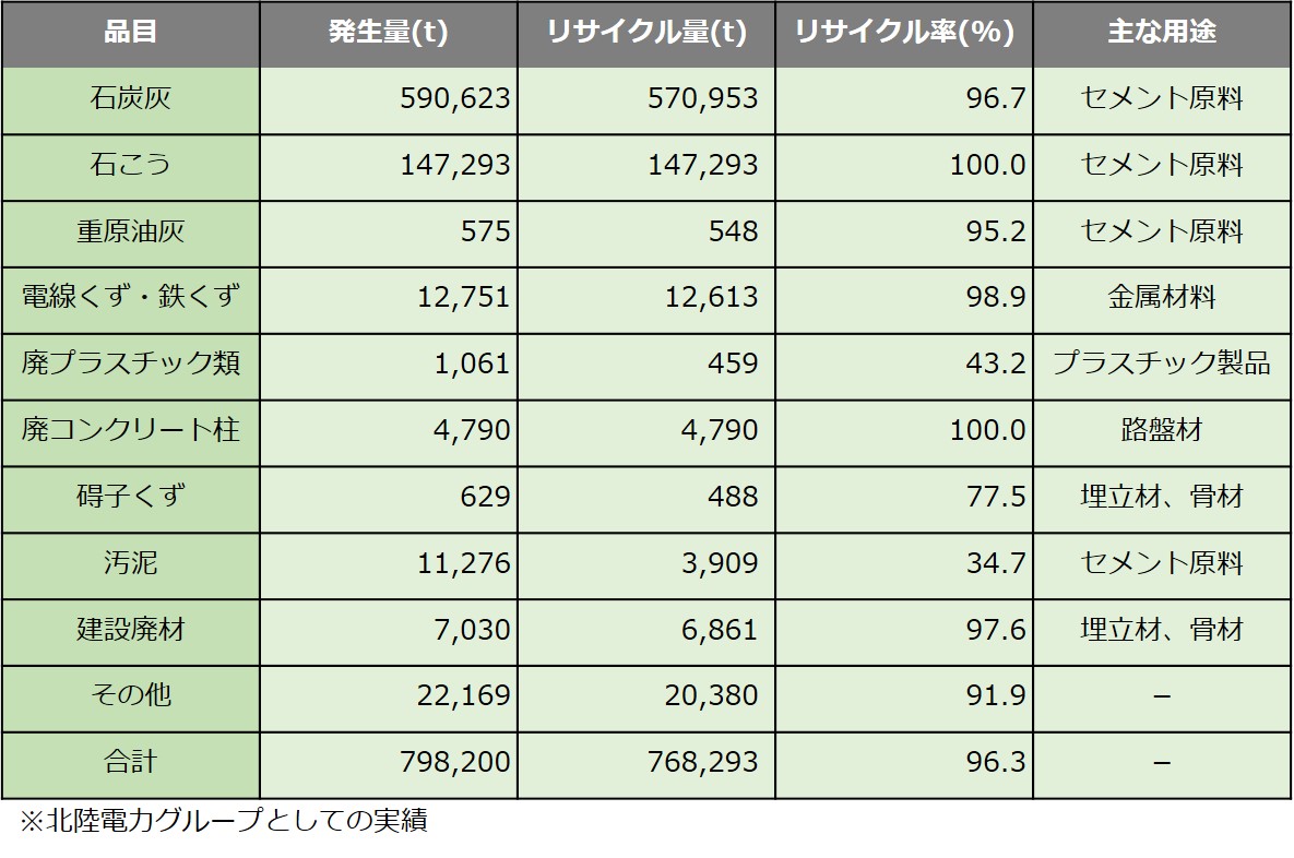 産業廃棄物・副生品の発生量とリサイクル率の内訳