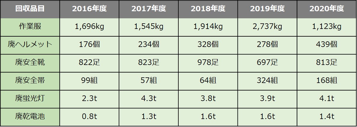 北陸電力で回収・リサイクルしているオフィスごみ