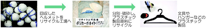 固形燃料にリサイクル