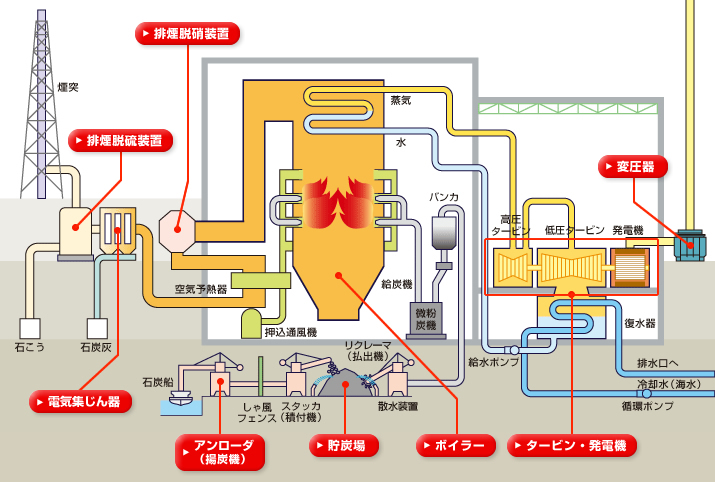 火力発電のしくみ