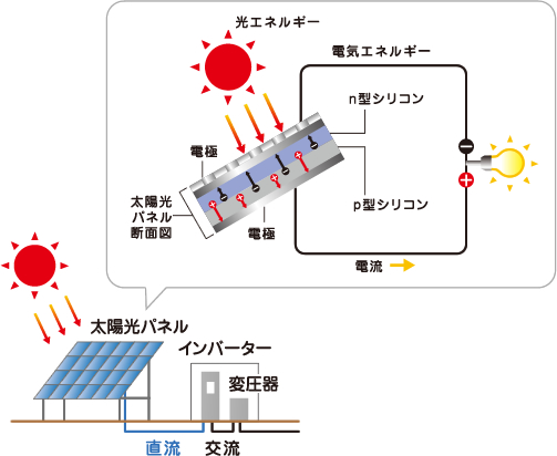 太陽光発電のしくみ