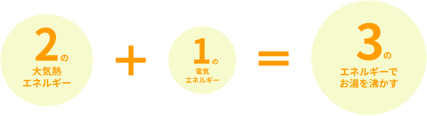 空気中の熱を利用してお湯を沸かすから、省エネで家計にやさしい。