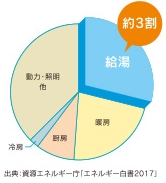 ご家庭での省エネのポイントは給湯