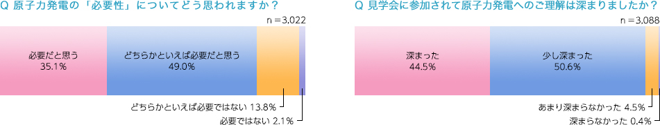 必要性