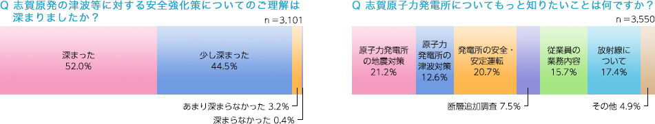 安全強化策など