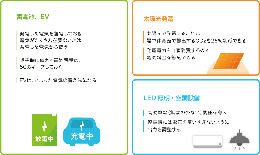 蓄電池、EV、太陽光発電、LED照明・空調設備