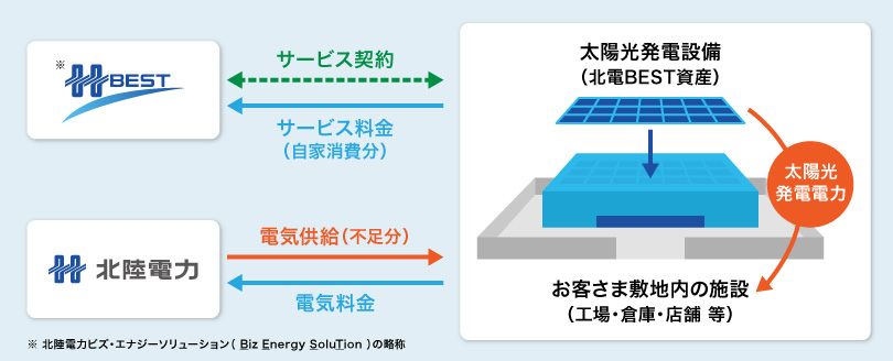サービス契約：北電BEST ←→ 太陽光発電設備（北電BEST資産）お客様敷地内の施設（工場・倉庫・店舗等）
