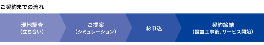 ご契約までの流れ　現地調査（立ち合い） → ご提案（シミュレーション） → お申込 → 契約締結（設置工事後、サービス開始）