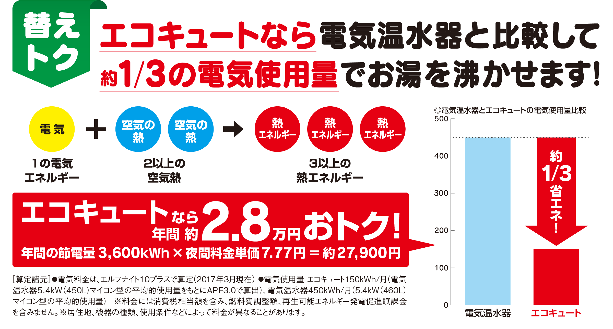 替えトク　エコキュートなら電気温水器と比較して約1/3の電気使用量でお湯を沸かせます！