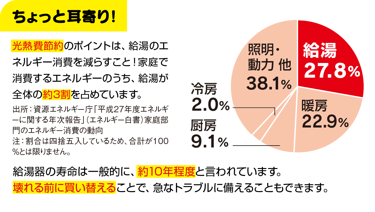 光熱費節約のポイントは、給湯のエネルギー消費を減らすこと！　家庭で消費するエネルギーのうち、給湯が全体の約3割を占めています。給湯器の寿命は一般的に約10年程度と言われています。壊れる前に買い替えることで、急なトラブルに備えることができます。