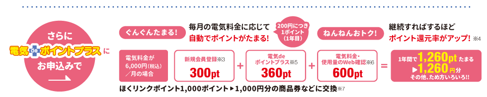 さらに 電気deポイントプラスにお申込みで「ぐんぐんたまる!」毎月の電気料金に応じて自動でポイントがたまる!「ねんねんおトク!」継続すればするほどポイント還元率がアップ!