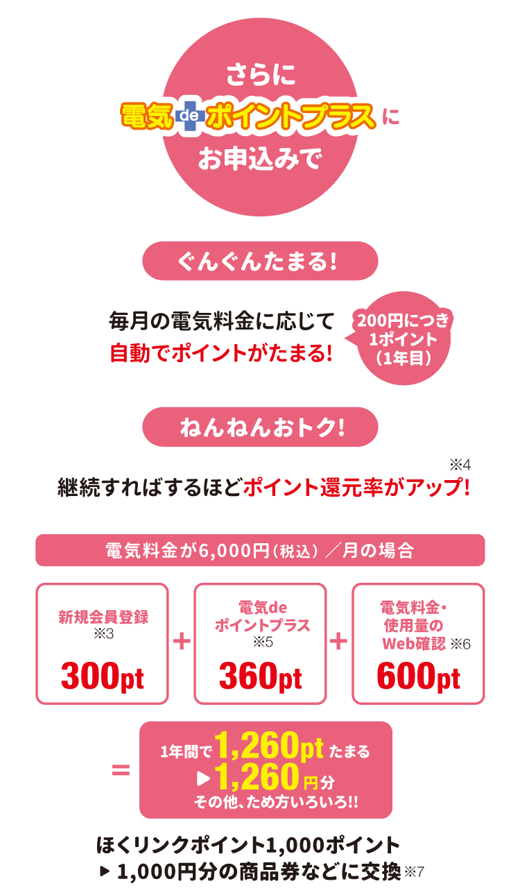 さらに 電気deポイントプラスにお申込みで「ぐんぐんたまる!」毎月の電気料金に応じて自動でポイントがたまる!「ねんねんおトク!」継続すればするほどポイント還元率がアップ!