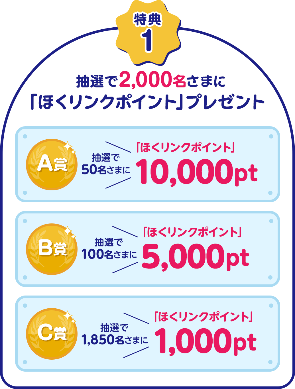 特典1 抽選で2,000名さまに「ほくリンクポイント」プレゼント