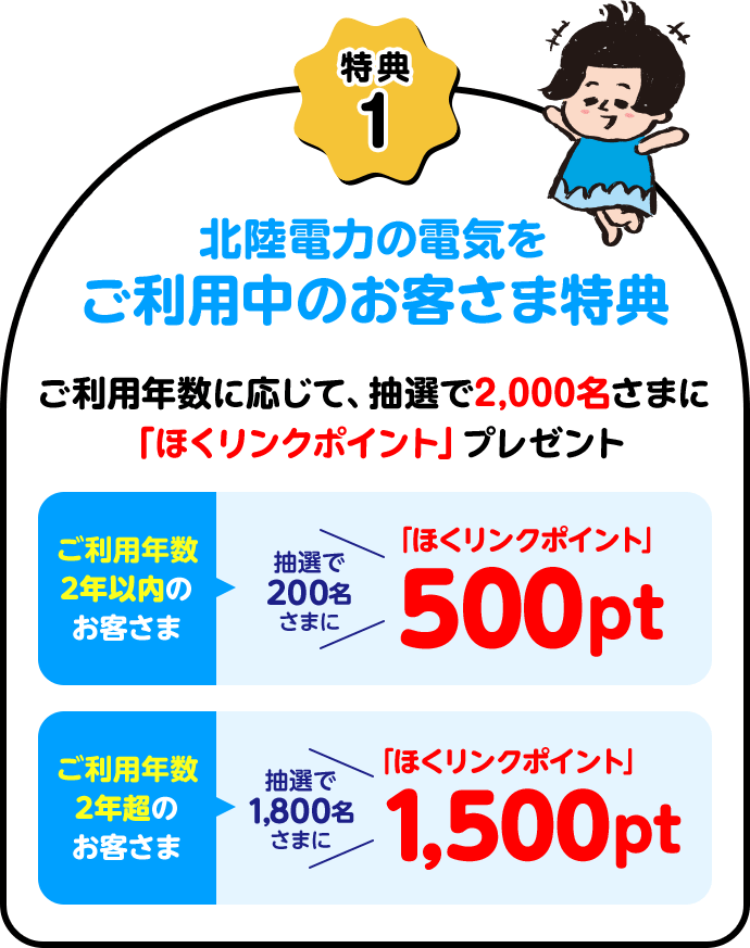 特典1 抽選で2,000名さまに「ほくリンクポイント」プレゼント