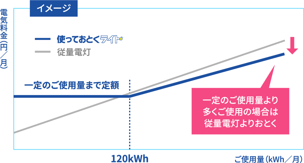 電気料金グラフ