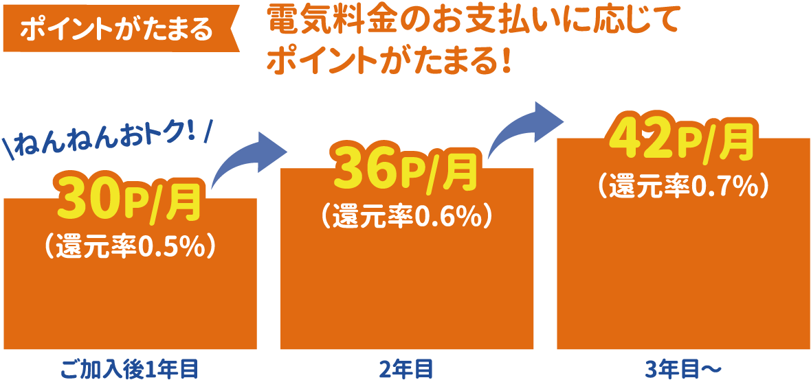 ポイントがたまる