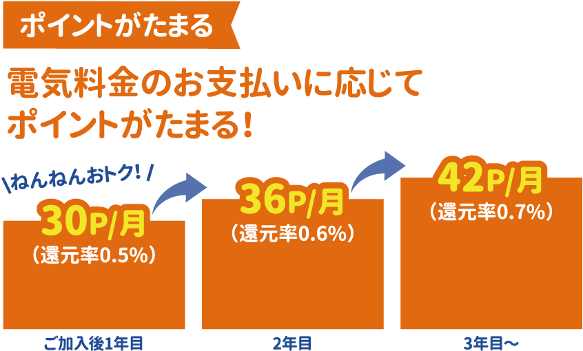 ポイントがたまる