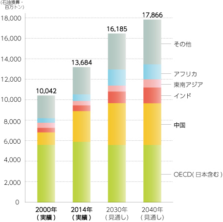 世界の一次エネルギー消費量の推移と見通し(地域別)