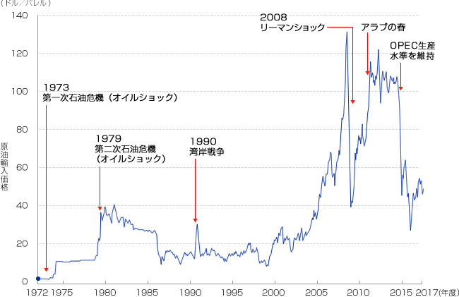 原油輸入価格の推移