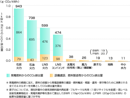 電源別のCO2排出量