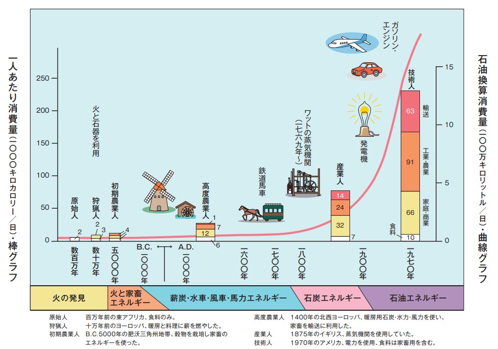 人類とエネルギーのかかわり