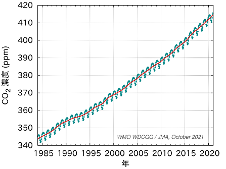 地球全体のCO2濃度の経年変化