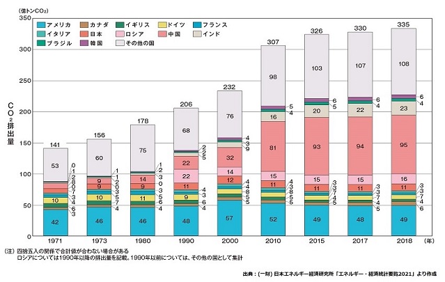 世界と日本のCO2排出量