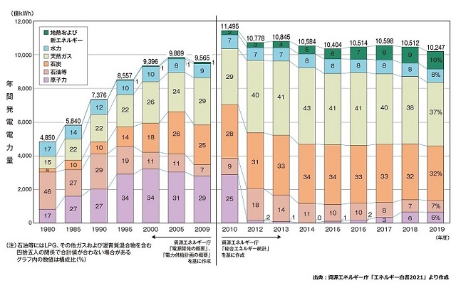 発受電電力量の推移（10電力計、一般電気事業用）