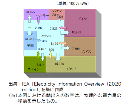 ヨーロッパの電力網