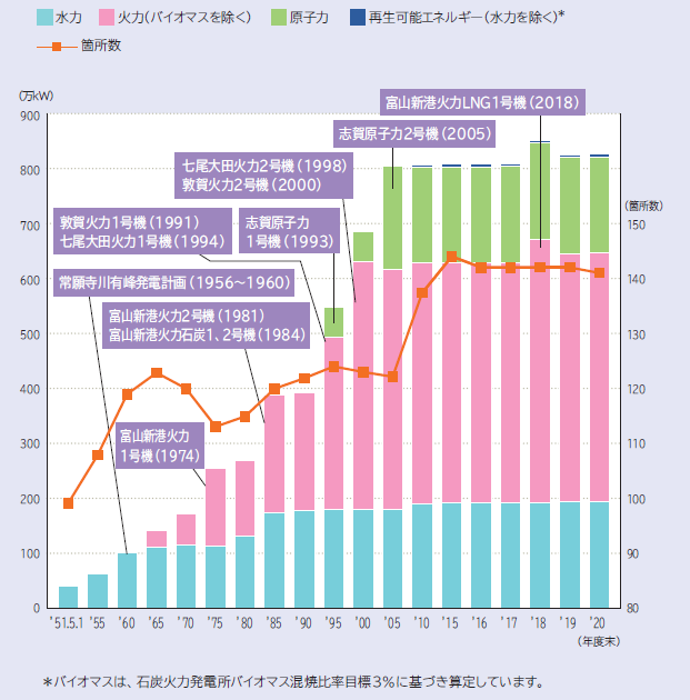 北陸電力の発電設備形成の推移