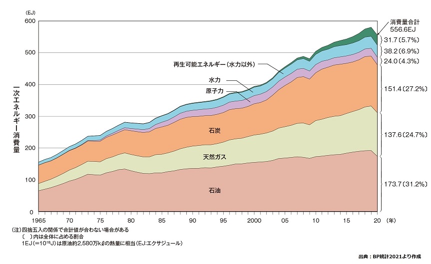 世界の一次エネルギー消費の推移