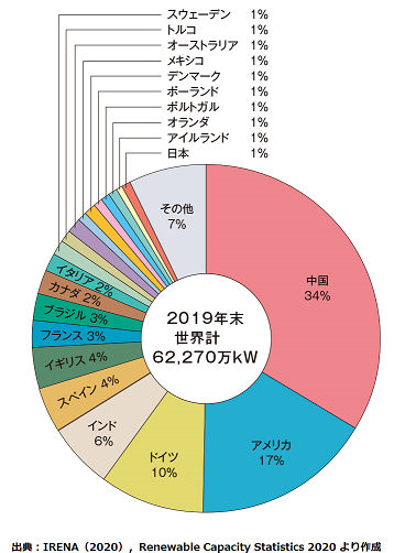 世界の風力発電導入量国別割合