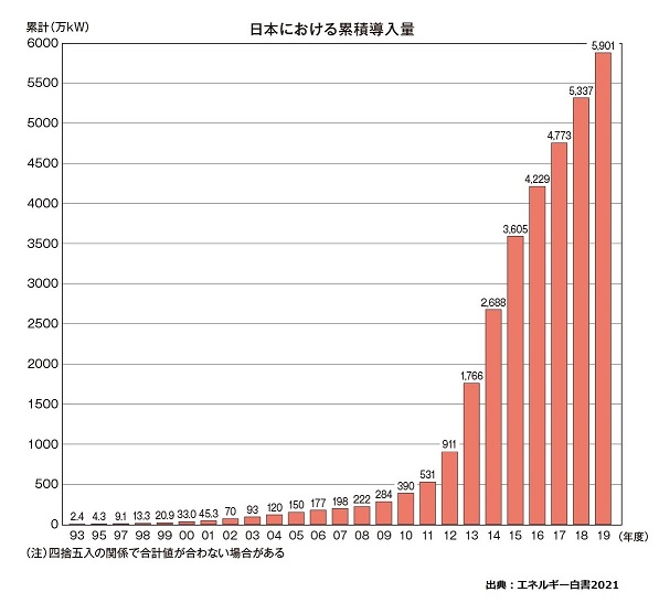 日本における太陽光発電累積導入量