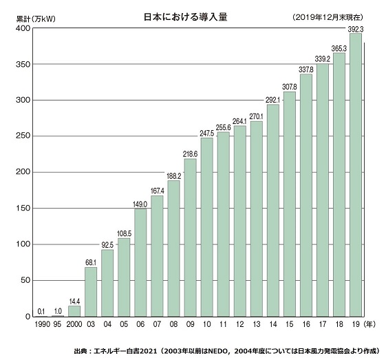 日本における風力発電導入量