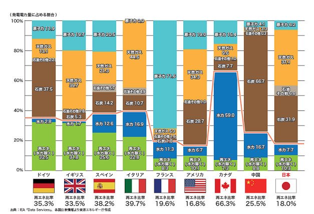 発電電力量に占める再生可能エネルギー比率の比較